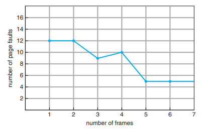 Belady's Anomaly.png