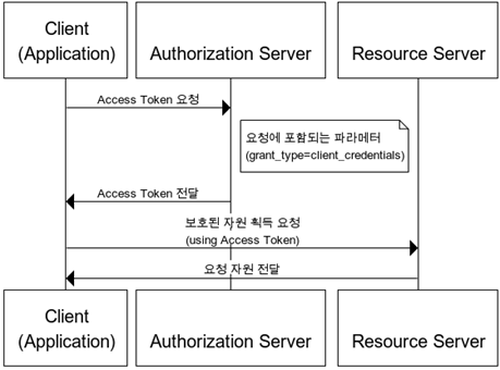 OAuth5.png