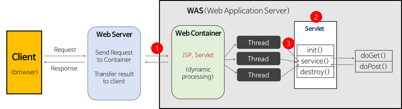 ProcessofServlet.png.png