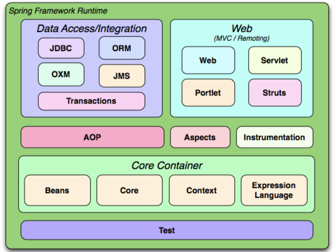 Structure_of_Spring_Framework.png