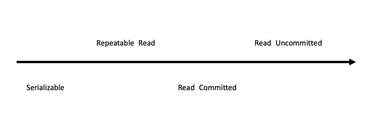 database_isolation_level.png