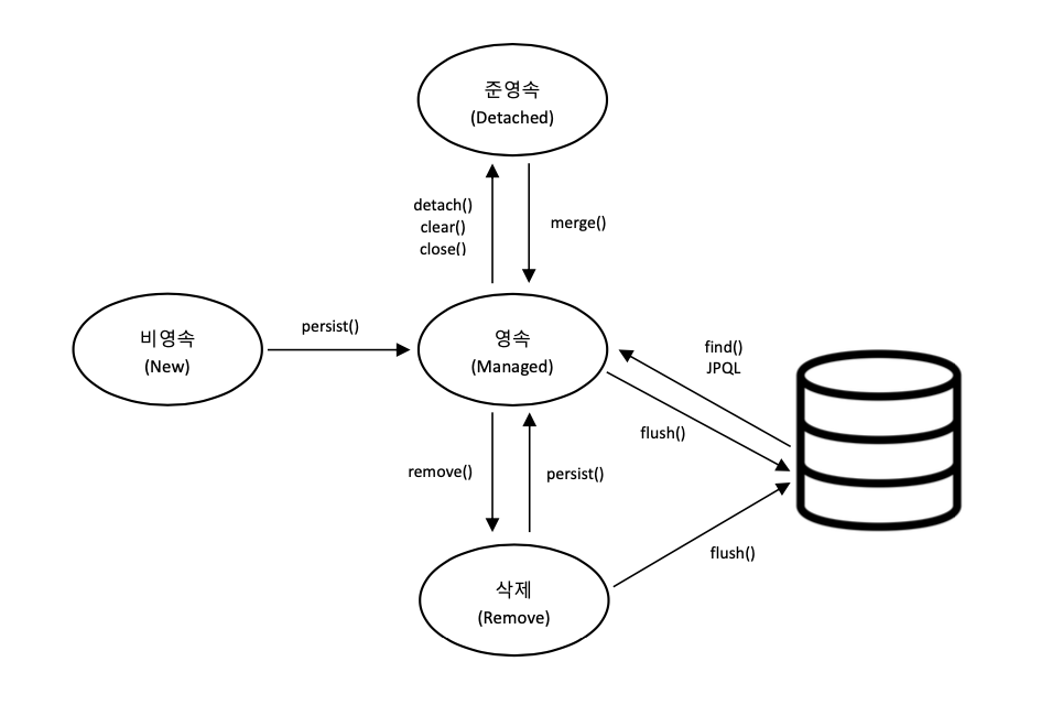 persistence_context_life_cycle.png